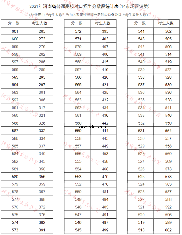 河南2021普通高校对口招生一分一段表（市场营销类）