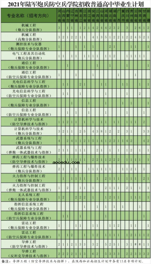 2021陆军炮兵防空兵学院各省招生计划 招生人数是多少