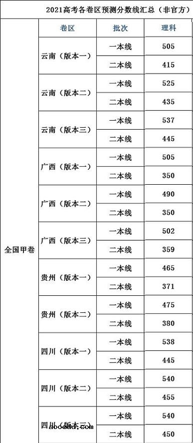 2021高考分数线预测理科 多少分能上本科