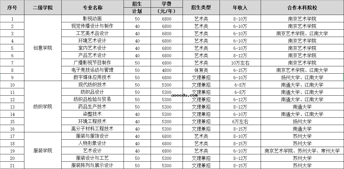 2021年常州纺织服装职业技术学院提前招生专业及计划