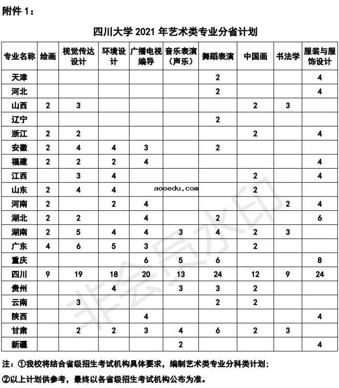 四川大学2021年艺术类本科招生专业及计划 哪些专业招生