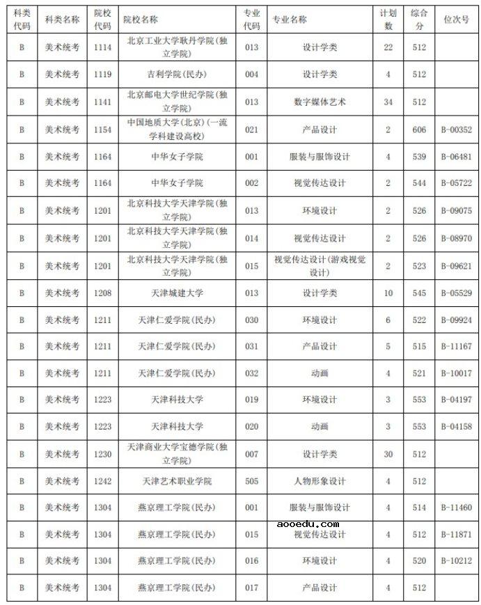 2021浙江高考艺术类二本第一段平行投档分数线