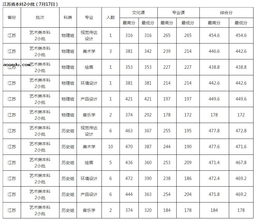 北华大学2021年各省各批次录取分数线