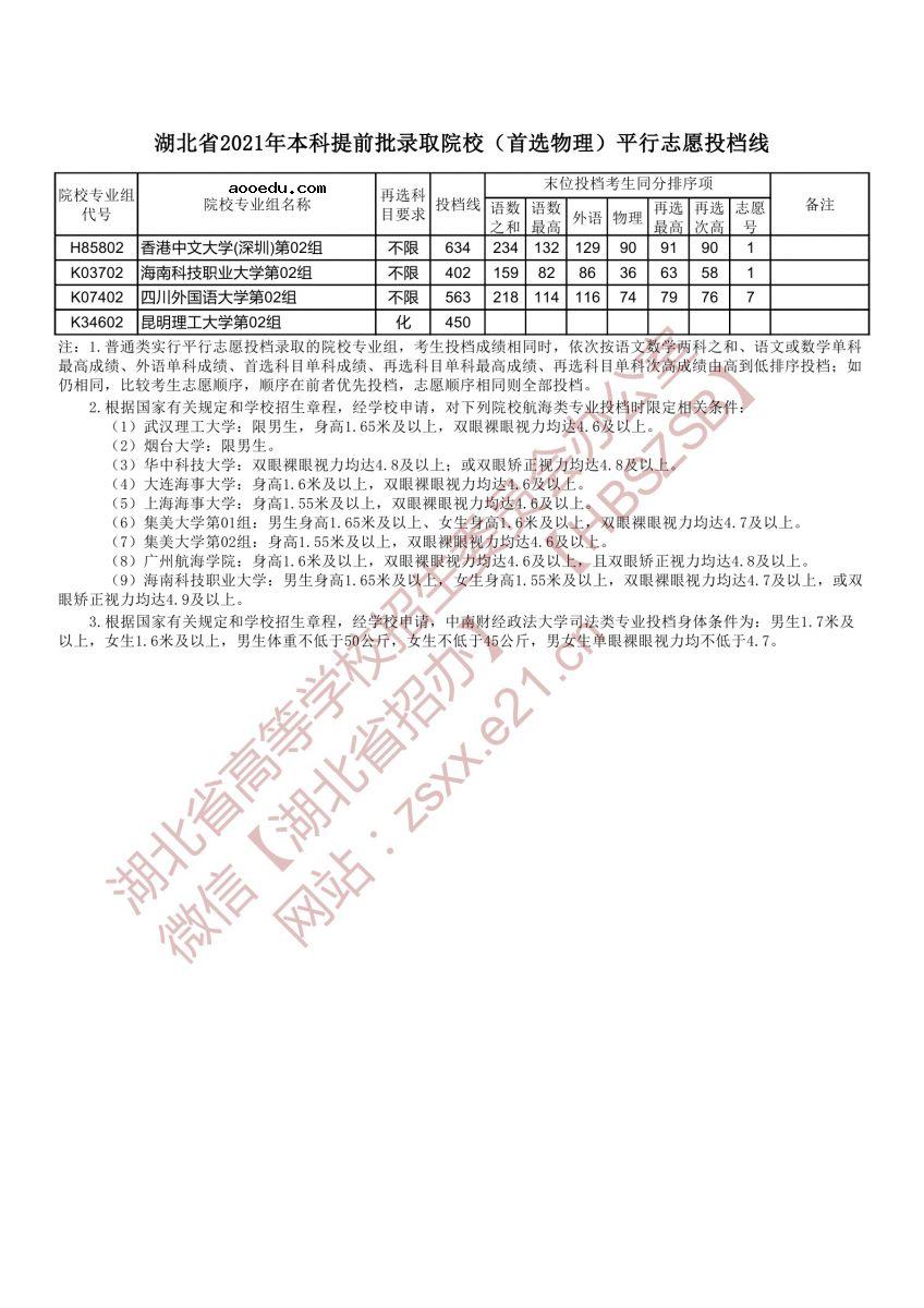 湖北2021本科提前批录取院校（首选物理）平行志愿投档线