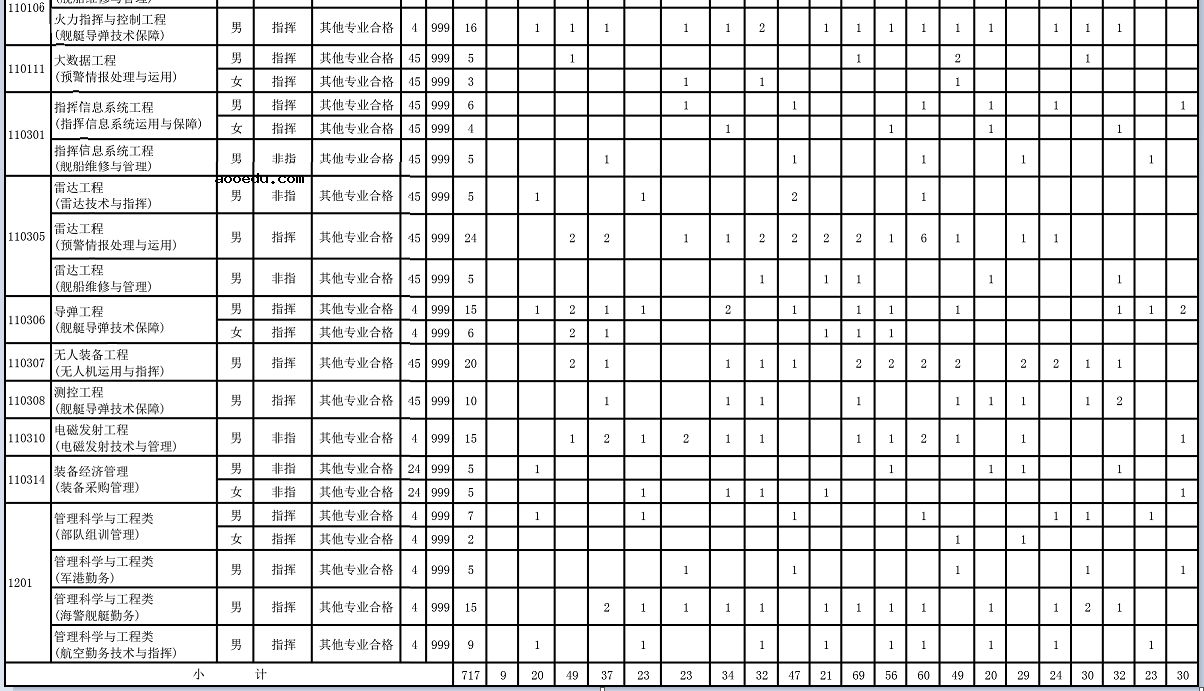 2021海军工程大学各省招生计划及人数