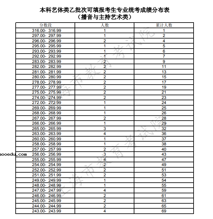 上海2021本科艺体类乙批次可填报志愿考生统考成绩分布表（播音与主持艺术类）