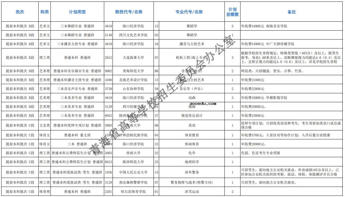 2021青海本科提前批征集志愿招生计划及专业