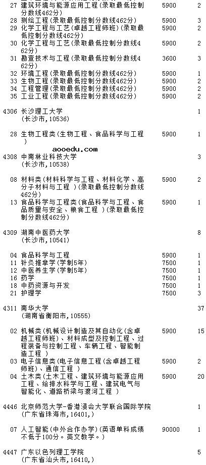 2021吉林高考第一批A段理工农医类征集计划（第二轮）