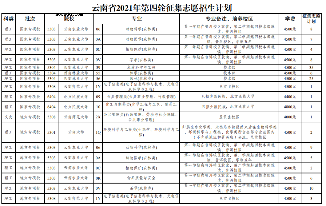 云南省2021年普通高校招生第四轮征集志愿招生计划