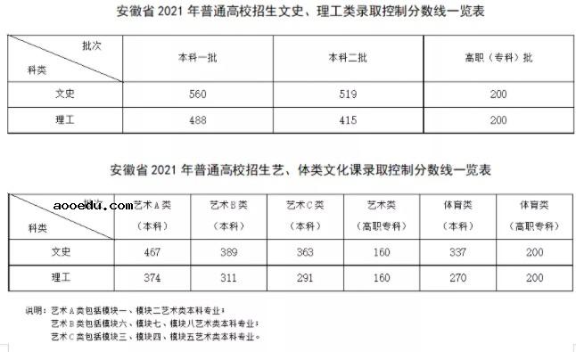 2021安徽高考各批次录取分数线公布