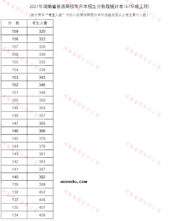 河南2021专升本一分一段表（环境工程）