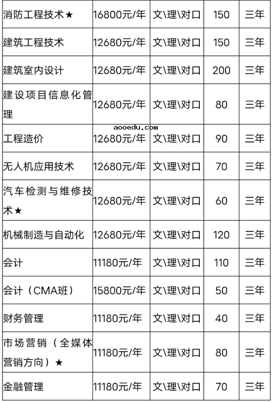 2021年长沙南方职业学院单招专业及招生计划