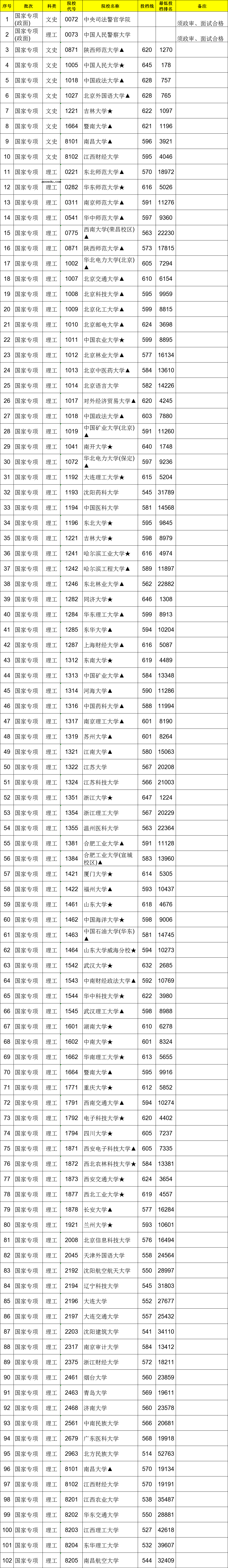 2021江西高考国家专项计划本科投档分数线（征集）