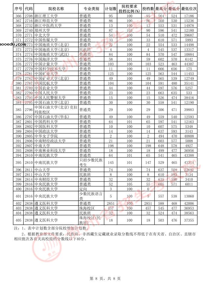 2021贵州高考本科一批平行志愿投档分数线