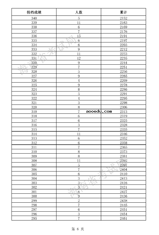 2021海南高考一分一段表 体育类考生文化课成绩排名