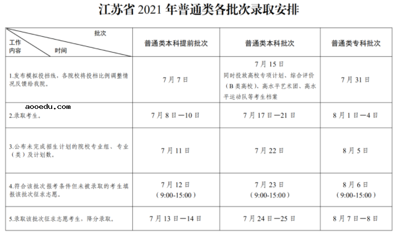 2021江苏各批次录取通知书什么时候发