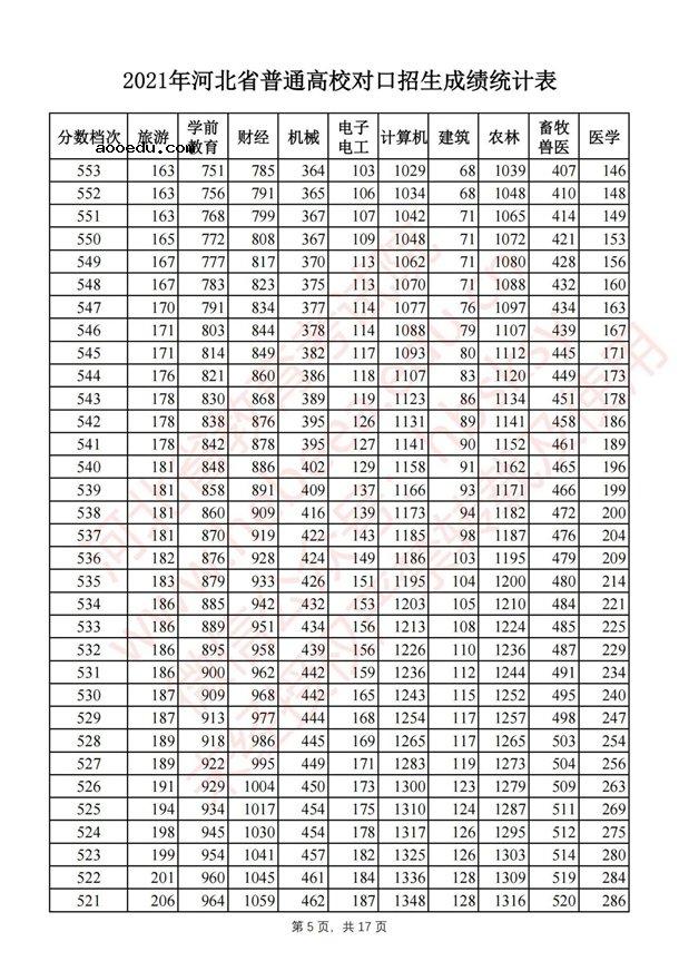 2021河北对口招生一分一段表 最新成绩排名