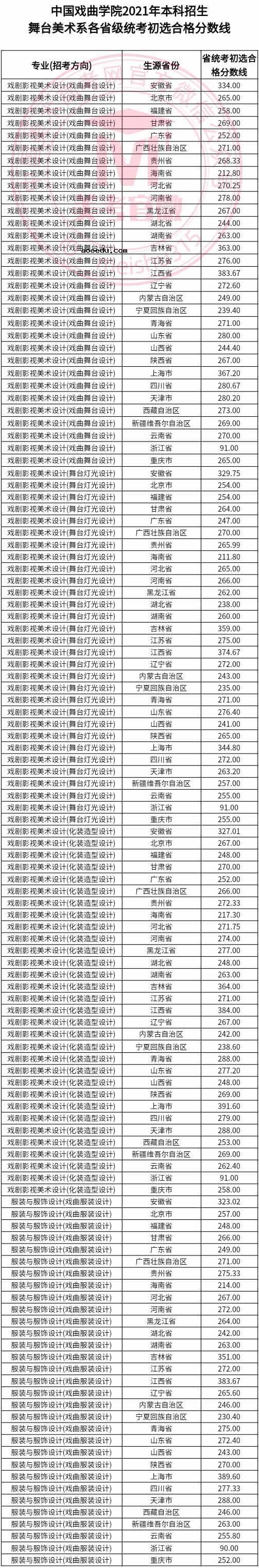 中国戏曲学院2021各省统考初选合格线