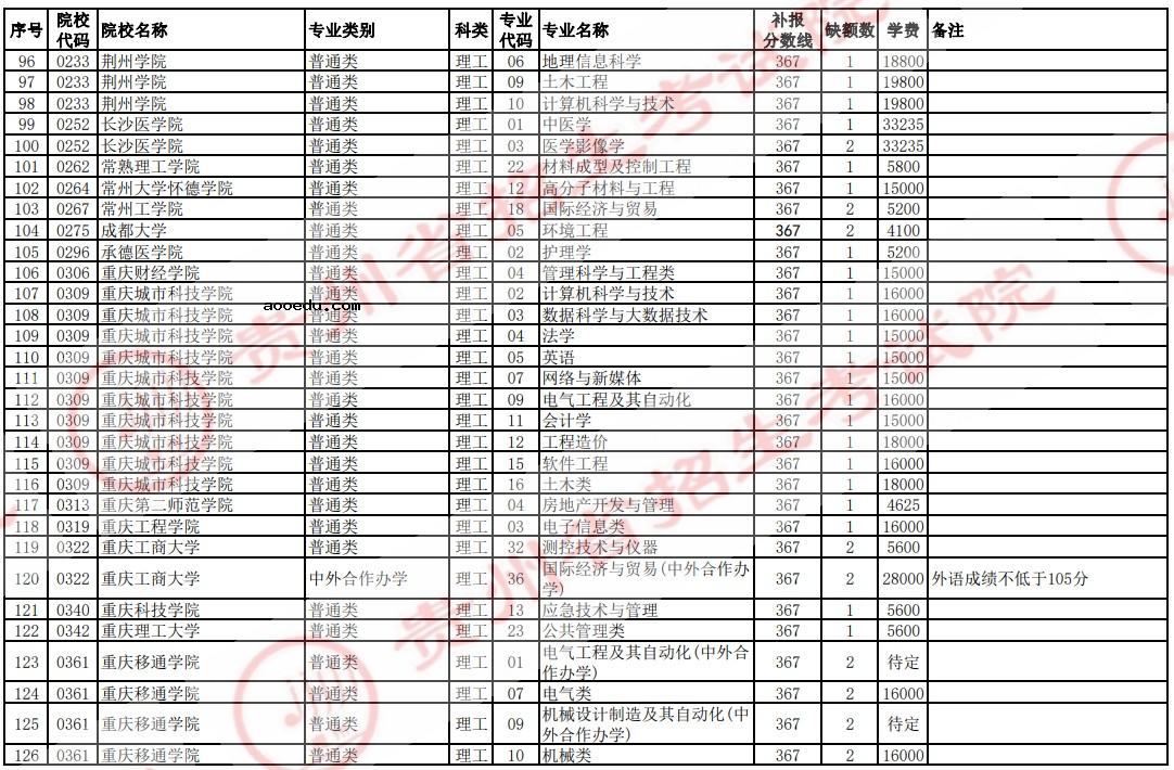 2021贵州高考本科二批院校补报志愿计划（理工）