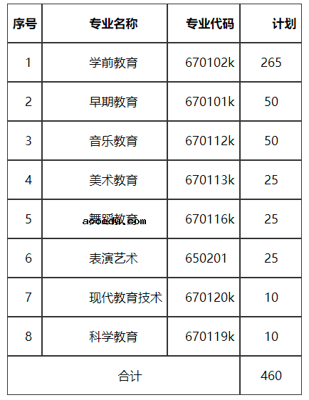 2021年湘南幼儿师范高等专科学校单招专业及招生计划