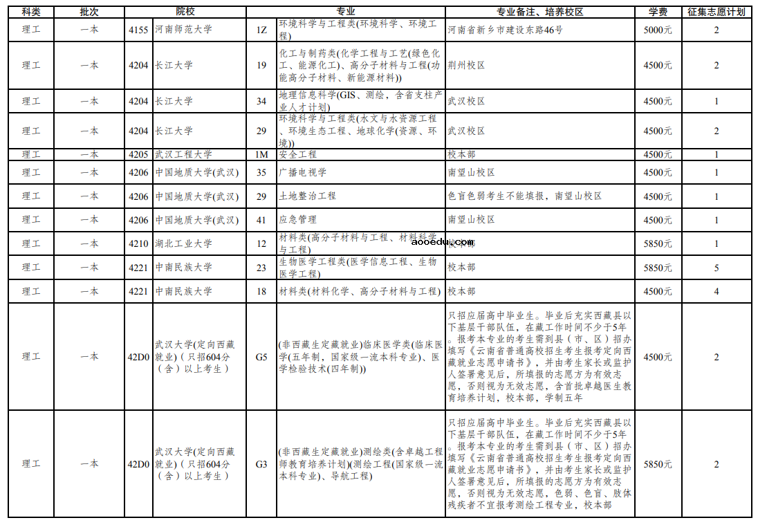 云南省2021年普通高校招生第三轮征集志愿招生计划