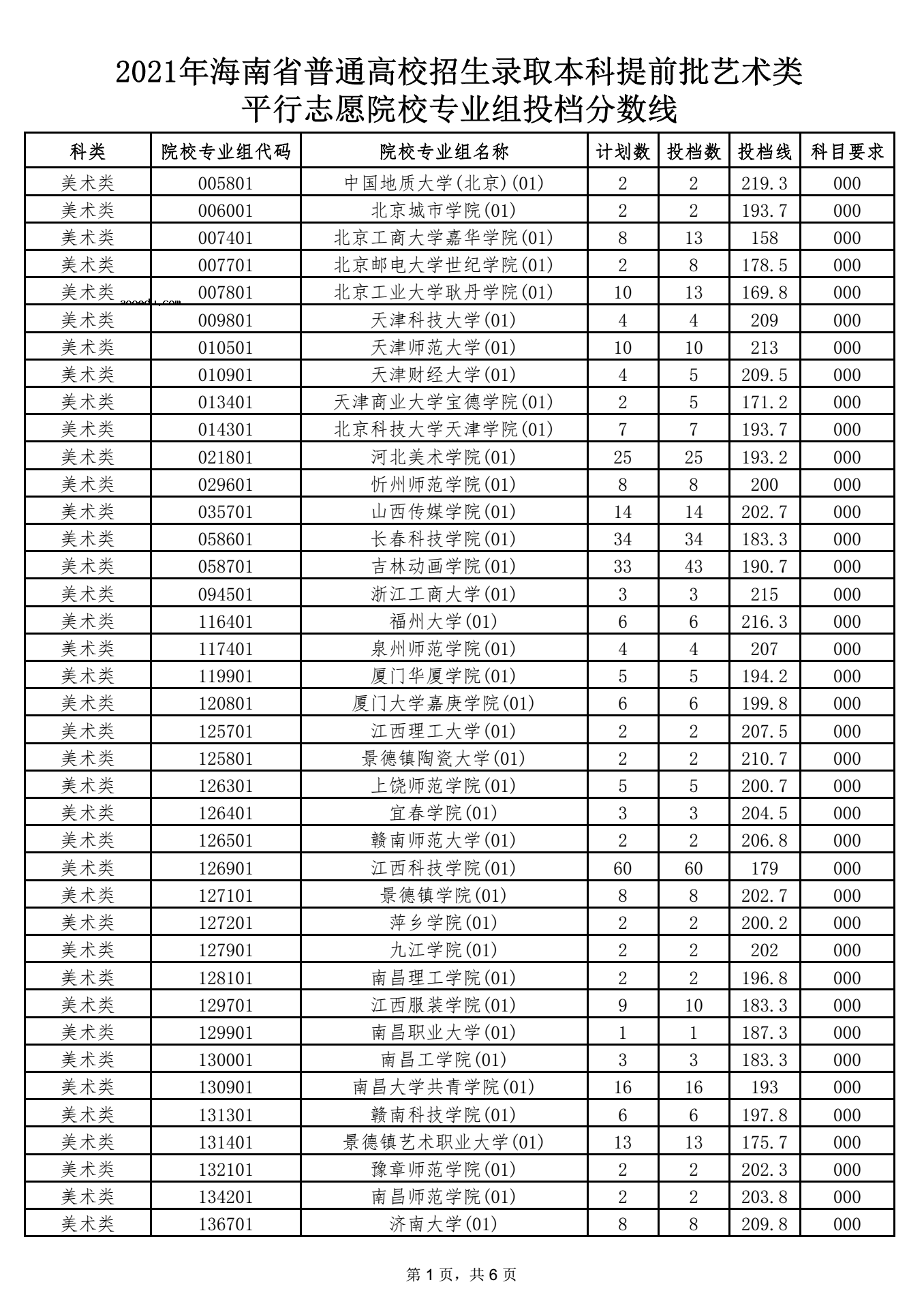 海南2021本科提前批艺术类平行志愿院校专业组投档分数线 