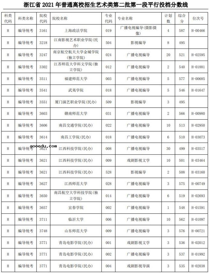 2021浙江高考艺术类二本第一段平行投档分数线