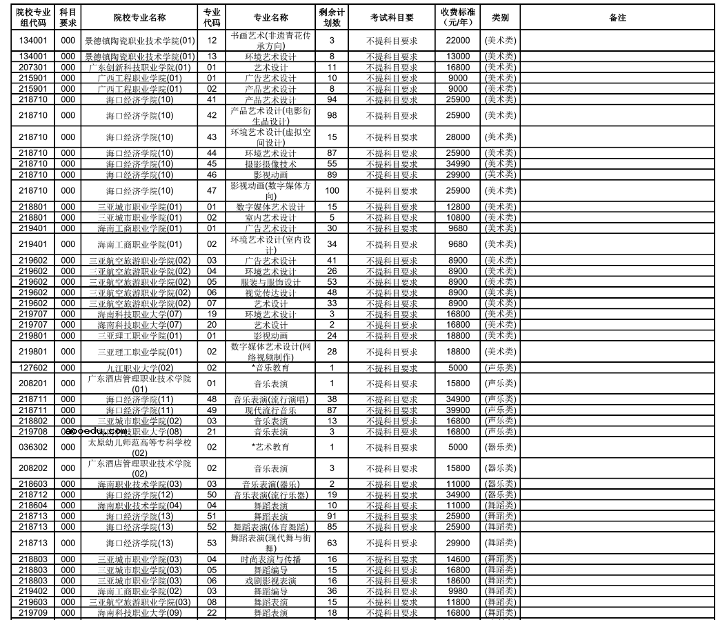 2021年海南省高职专科提前批征集志愿招生计划