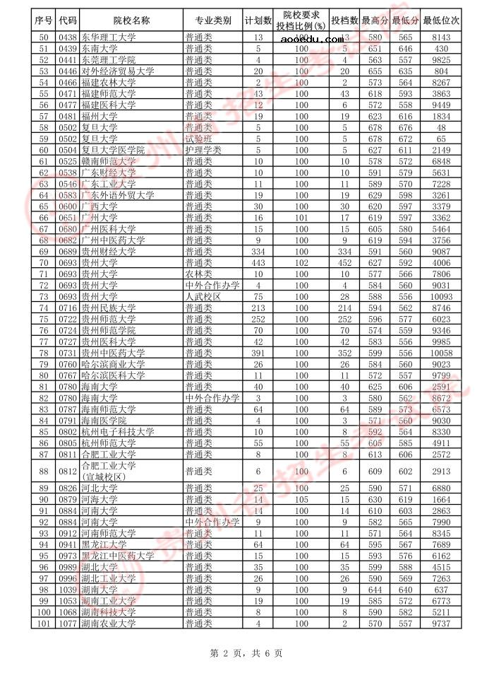 2021贵州高考本科一批平行志愿投档分数线（文史）