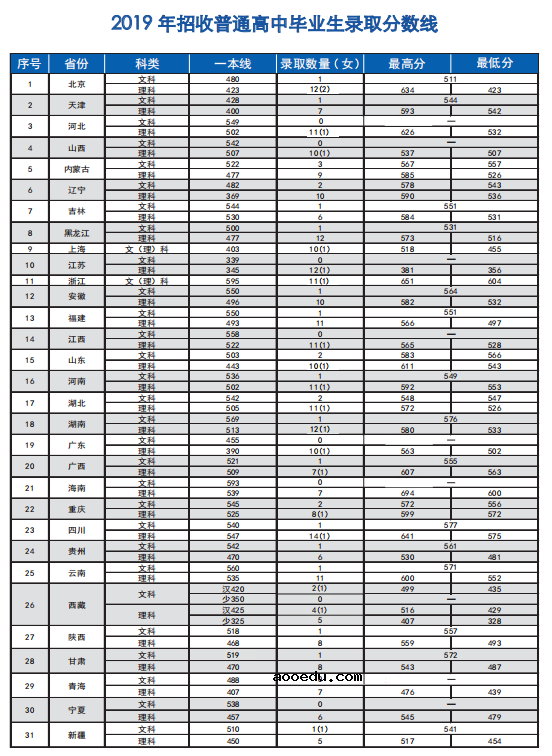 2021年中国消防救援学院多少分能考上 历年录取分数是多少