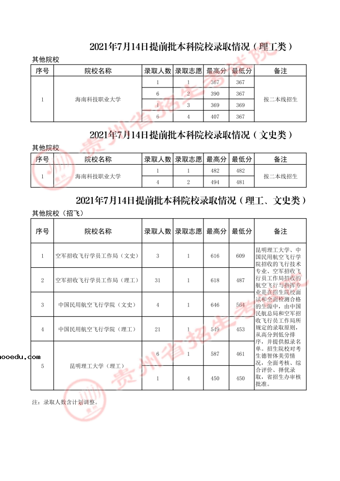 2021贵州高考本科提前批录取最低分（三）