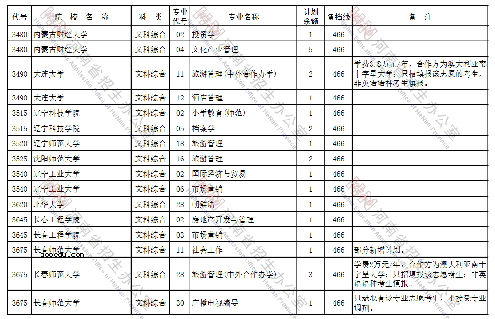 2021河南本科二批征集志愿招生计划