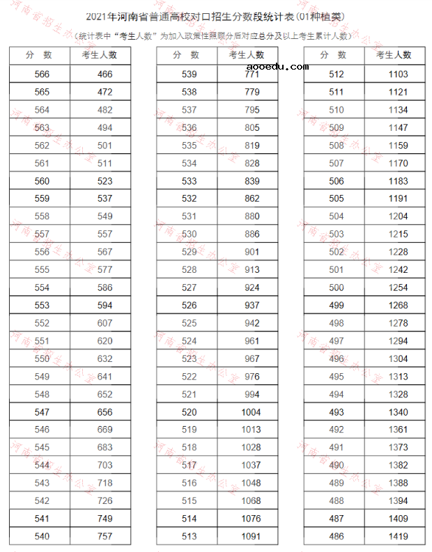 河南2021普通高校对口招生一分一段表（种植类）