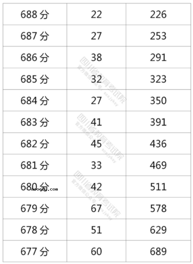 2021年四川高考理科一分一段表
