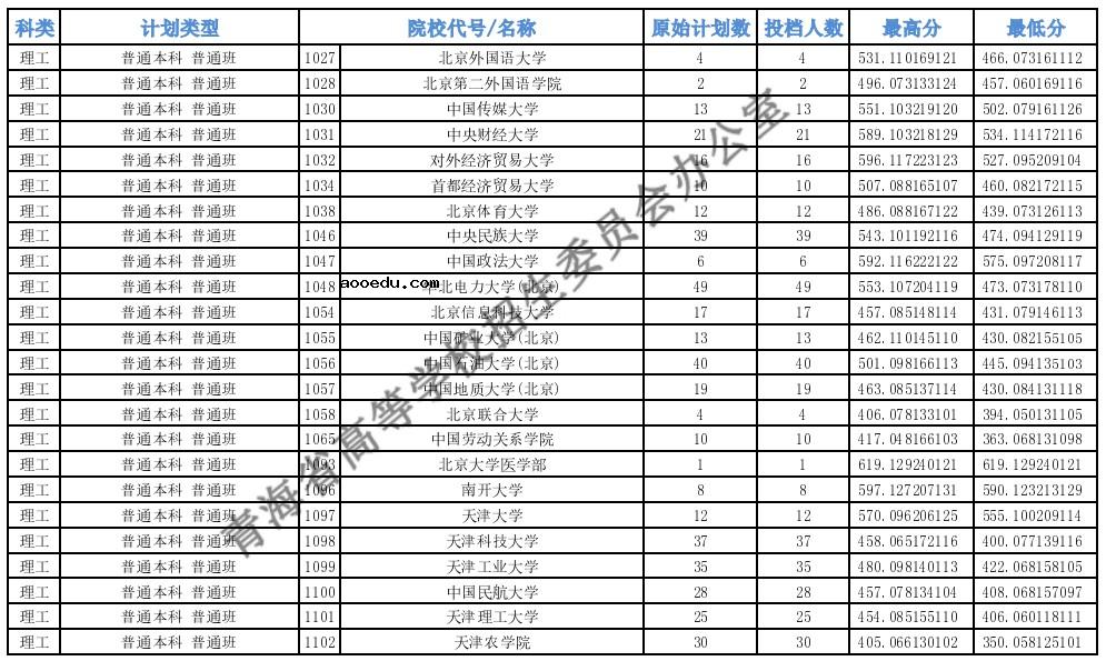 2021青海高考本科一批H段投档最低分公布