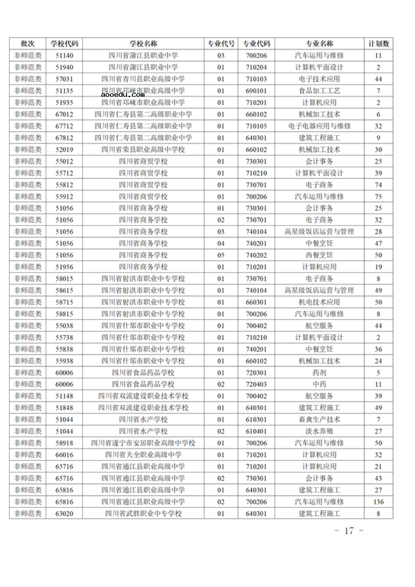 四川2021五年制高职分学校分专业补录计划