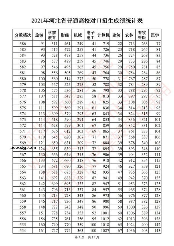 2021河北对口招生一分一段表 最新成绩排名