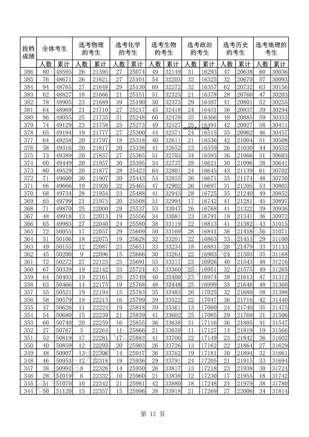 2021海南高考一分一段表