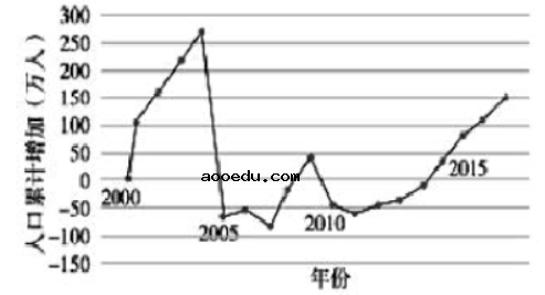 2021广东高考地理模拟试卷及答案解析