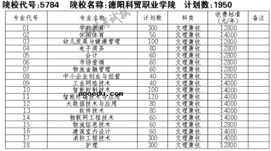 2021德阳科贸职业学院单招专业及招生计划