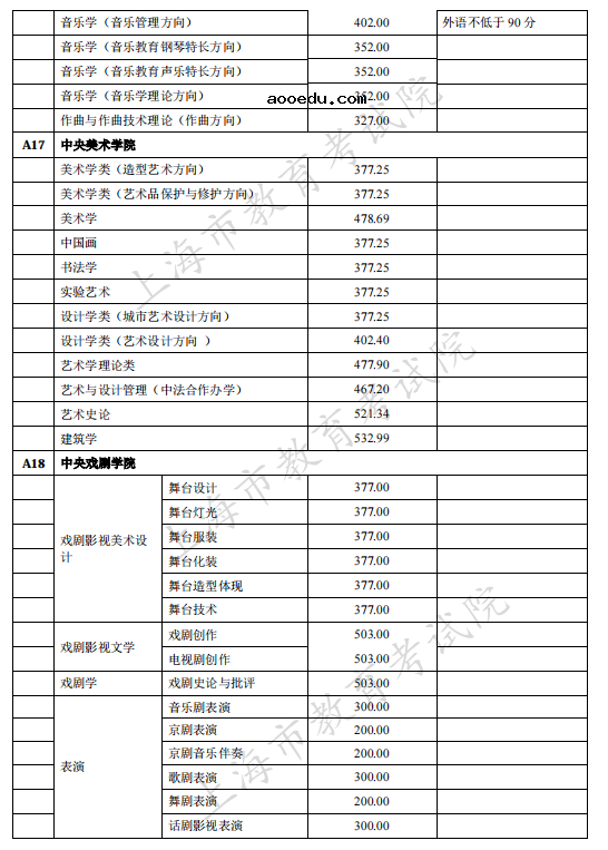 上海2021独立设置艺术类本科院校（含参照执行院校）自行划定录取最低文化控制分数线