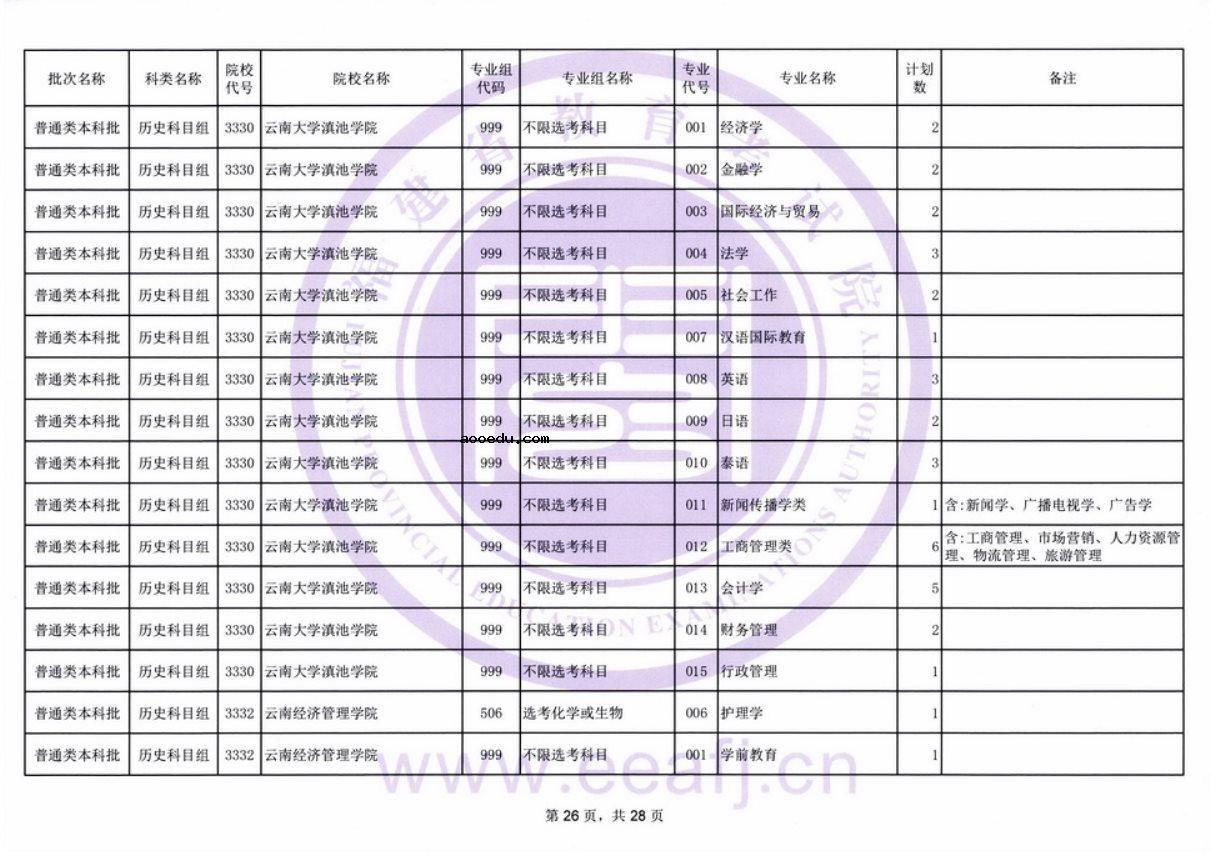 福建2021普通类本科批历史科目组第二次征求志愿招生计划