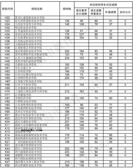 专科院校录取分数线是多少 什么时候出