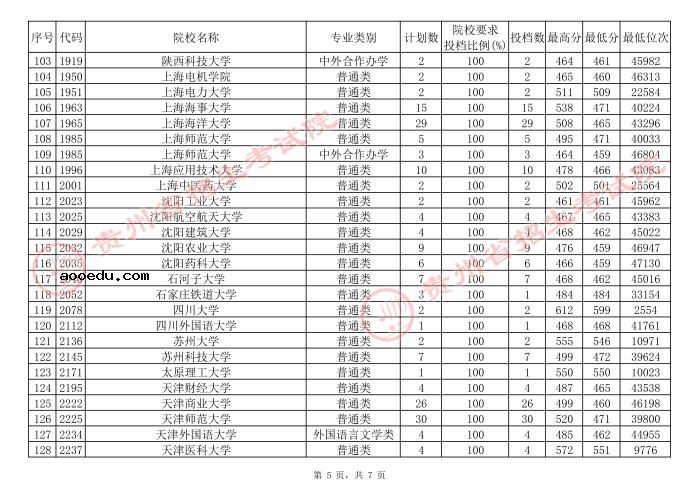 2021贵州高考本科一批院校补报志愿平行投档分数线（理工）