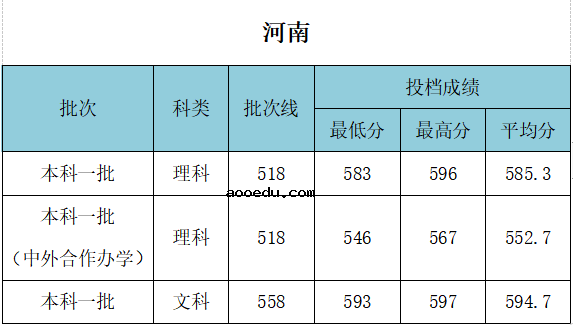 2021年武汉工程大学各省录取分数线是多少