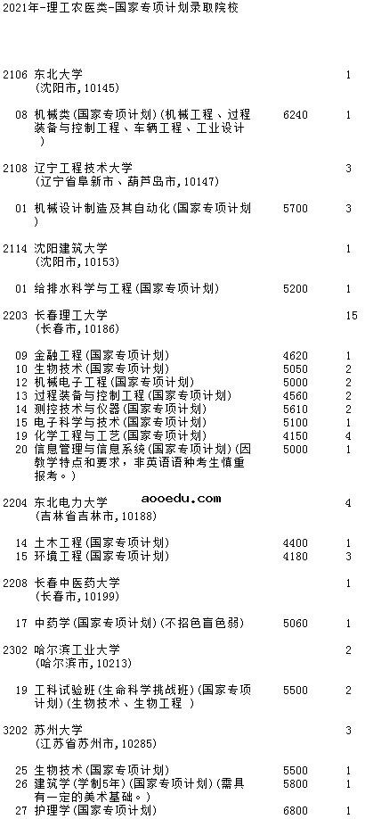 2021吉林高考国家专项计划征集计划（第一轮）