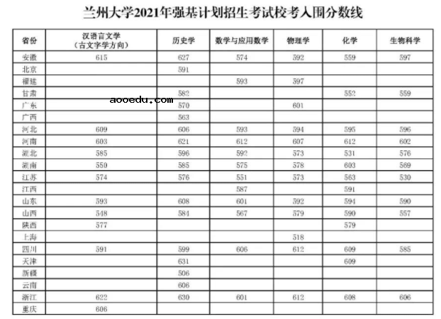 兰州大学2021强基计划入围分数线是多少分