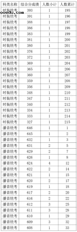 2021浙江播音统考综合分一分一段表 最新成绩排名