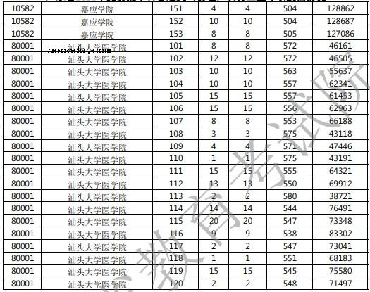 2021广东高考提前批农村卫生专项投档分及排名（物理）