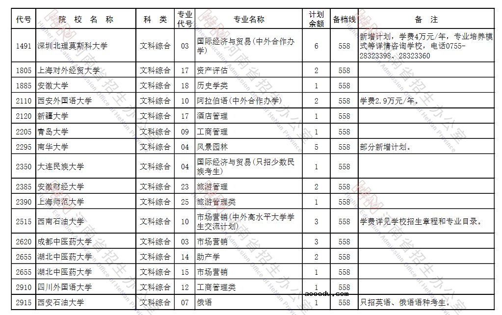 河南省2021年本科一批征集志愿招生计划